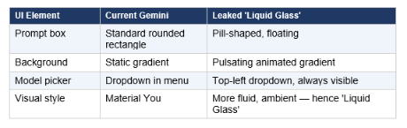 The iOS leak revealed more than just a new model — it revealed a redesigned Gemini interface that was running alongside 3.2 Flash in the internal build. The community dubbed it 'Liquid Glass,' based on the visual description from the leaker.