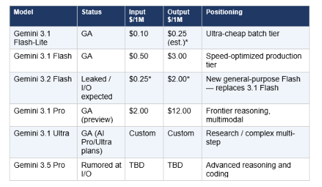 Google's Gemini tier structure has expanded rapidly in 2026. Here is the full lineup as it stands heading into I/O — with 3.2 Flash inserted at its expected position.