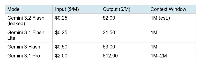 Leaked data from Google AI Studio puts Gemini 3.2 Flash at $0.25 per million input tokens and $2.00 per million output tokens. Here's how that stacks up against the current Gemini Flash family: