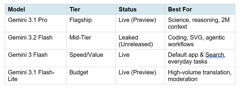 Where does 3.2 Flash fit in Google's increasingly crowded model lineup? Here's a positioning summary: