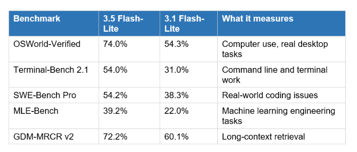 Benchmarks: A Generational Jump, Not a Trim