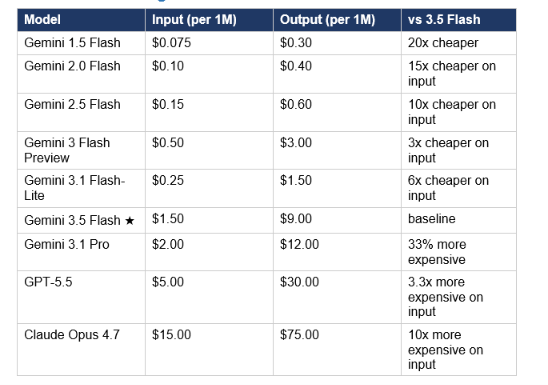 Gemini Flash Pricing Evolution