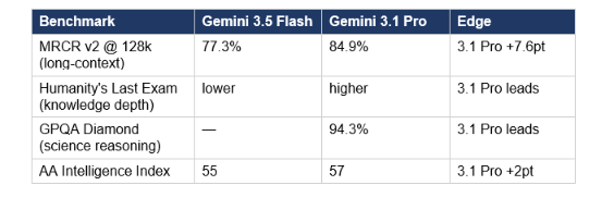 Where Gemini 3.1 Pro Still Wins