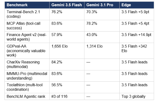 Agentic and Coding Benchmarks (3.5 Flash leads)