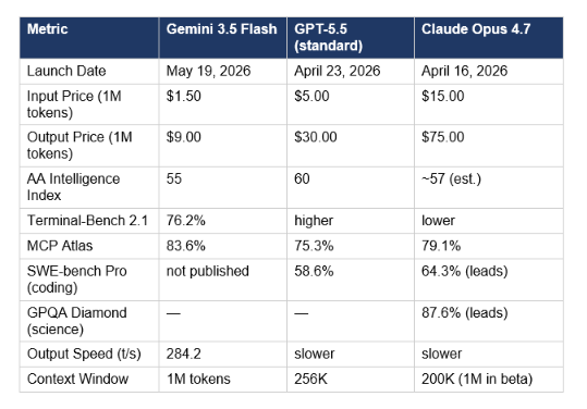 Competitor Comparison: Gemini 3.5 Flash vs GPT-5.5 vs Claude Opus 4.7