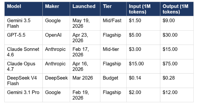 Five models are in this comparison. Three are Pro-tier flagships. One is a mid-tier workhorse. One is the model we are benchmarking against all of them. Here is why each one belongs in this analysis: