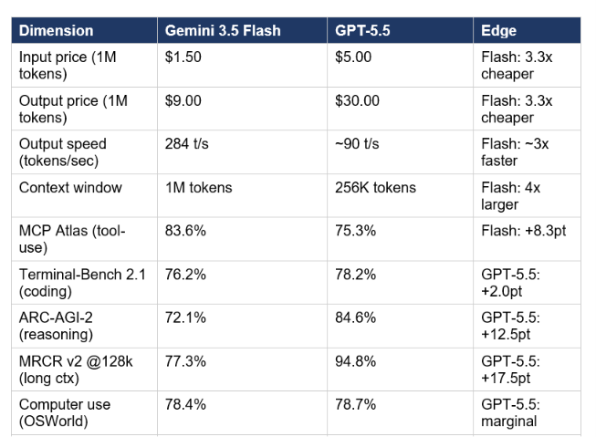 Gemini 3.5 Flash vs GPT-5.5: Speed, Cost, and Agentic Power