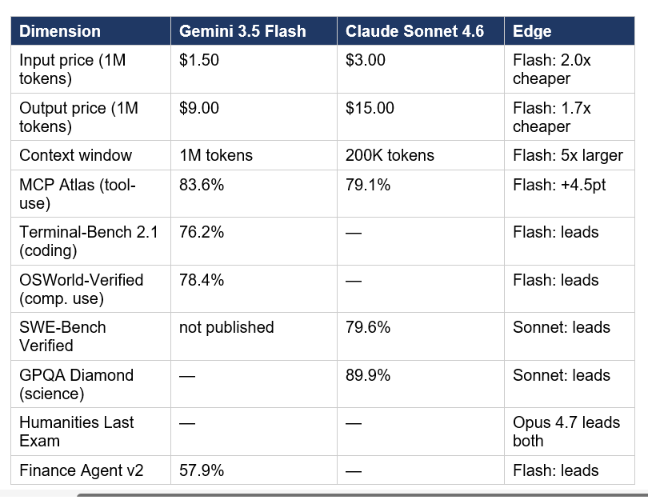 Gemini 3.5 Flash beats Claude Sonnet 4.6 on 5 of the 7 shared benchmarks and costs 2x less on input. Claude Sonnet 4.6 holds the edge on production software engineering tasks where code correctness is non-negotiable and on GPQA-style reasoning.