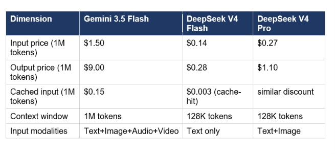 DeepSeek V4 Flash is the cheapest production AI API in May 2026 — at $0.14 input / $0.28 output per million tokens, it undercuts Gemini 3.5 Flash by roughly 10x on input and 30x on output. That makes this the most lopsided cost comparison in this article. The question is whether the quality gap justifies the price gap for high-volume applications.