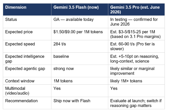 Gemini 3.5 Pro was confirmed at Google IO 2026 and is targeting a June 2026 release. No benchmarks, spec sheet, or pricing have been published yet. Here is what we can reason about based on the Pro-Flash pattern across previous Gemini generations and what Google has signaled.