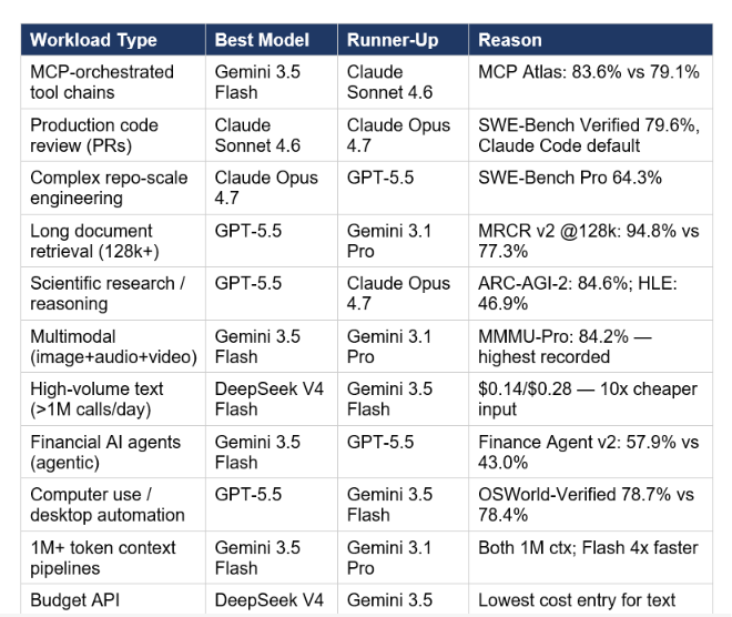 After running every benchmark in this article, here is the decision framework I would use for production routing as of May 20, 2026. These are not theoretical preferences — they are based on which model leads the specific benchmark that most closely resembles each workload type.