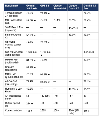Every number in this table is sourced from official vendor benchmark pages or Artificial Analysis, BenchLM, or LLM Stats third-party independent evaluations published within 48 hours of Gemini 3.5 Flash's launch on May 19, 2026. Bold marks the field leader per row.