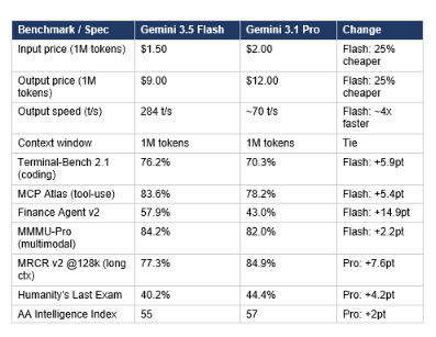 Gemini 3.5 Flash beats Gemini 3.1 Pro on coding and agentic benchmarks while costing 25% less on input. That is an inversion of the historical Pro-Flash hierarchy, and it is the result of a deliberate architectural shift, not a fluke benchmark result