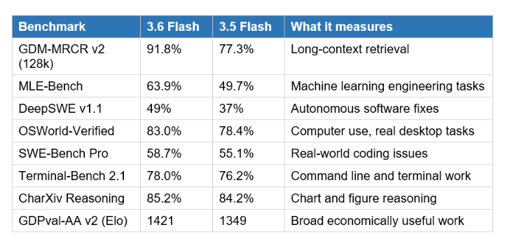 Benchmarks: Where 3.6 Flash Beats 3.5 Flash