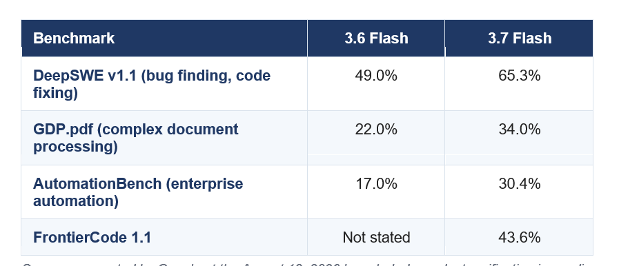 Gemini 3.7 Flash vs 3.6 Flash benchmarks
