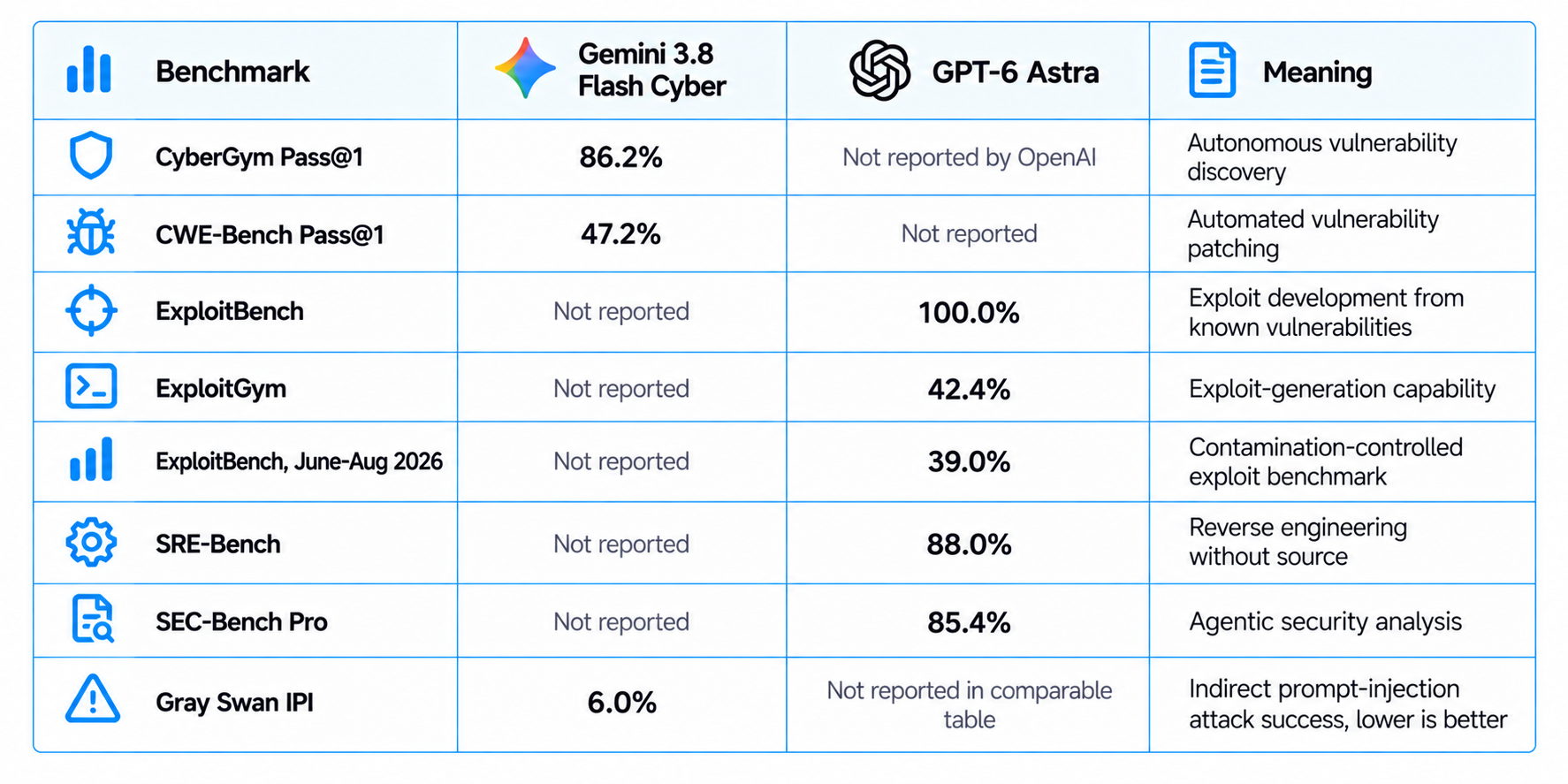 Cybersecurity Benchmark Comparison