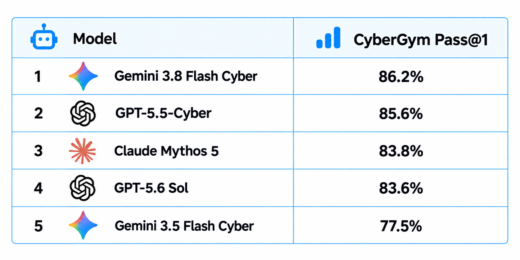 CyberGym AI Model Rankings