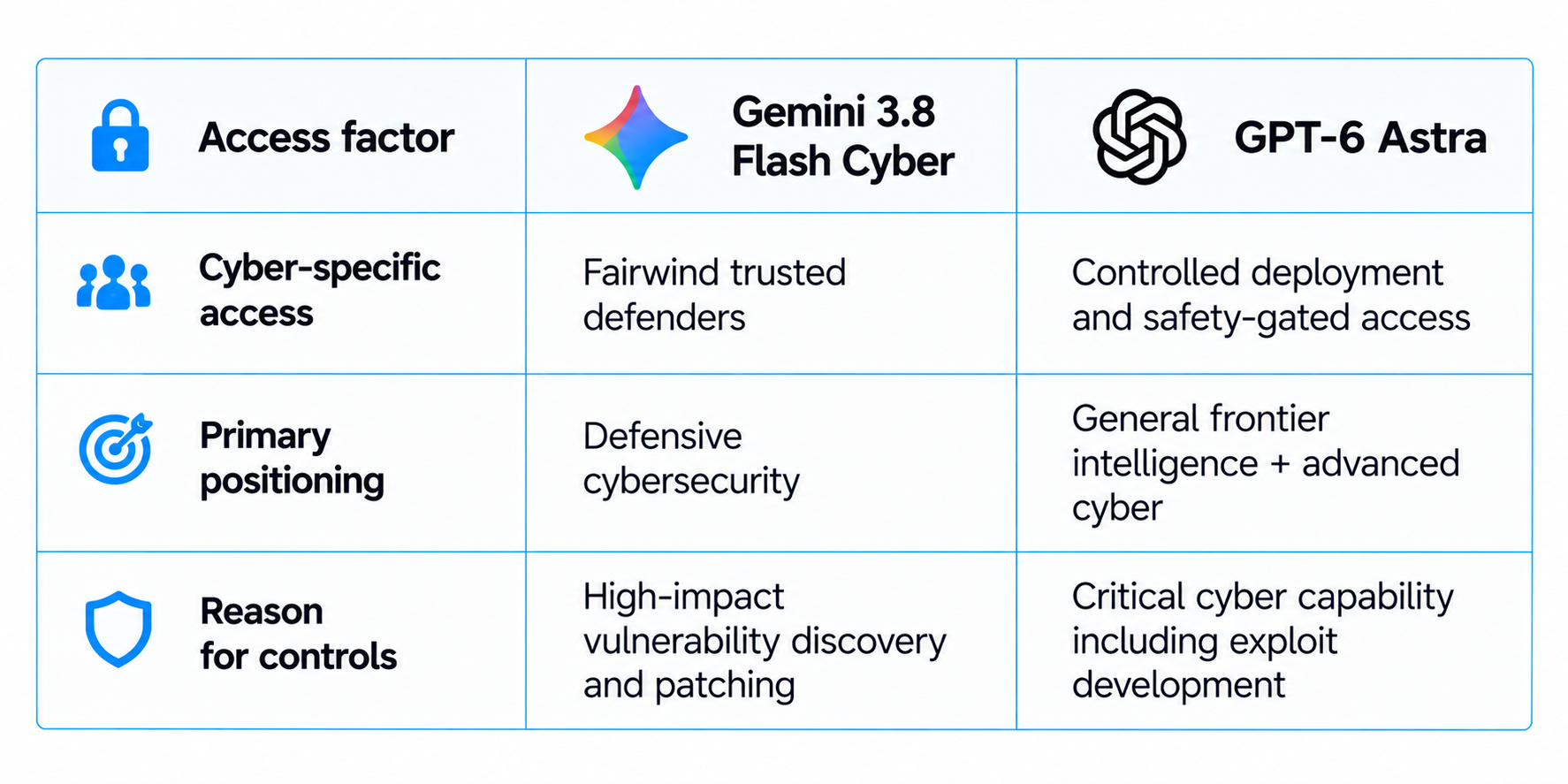 Cybersecurity AI Access Comparison