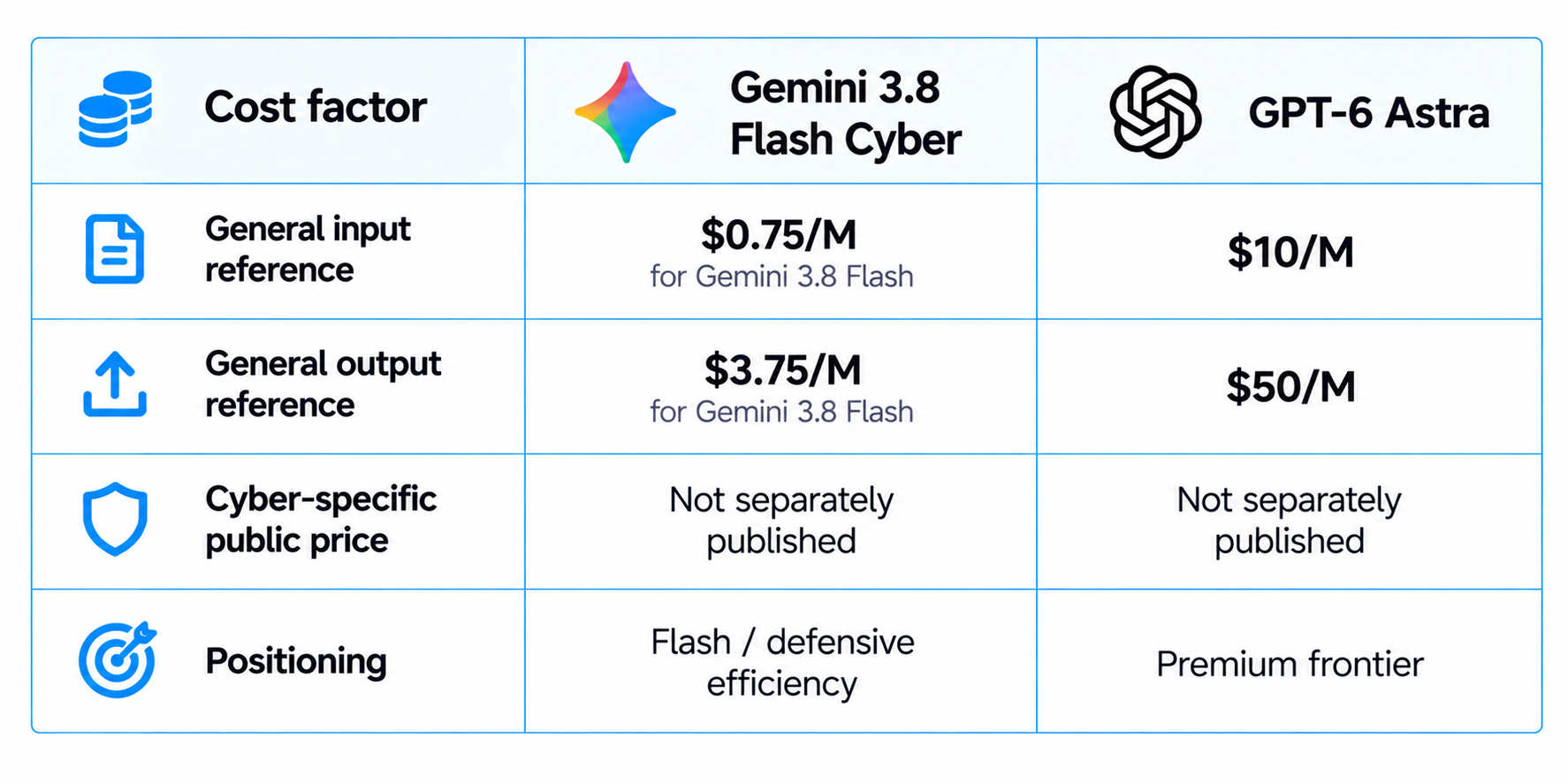 Gemini 3.8 Flash Cyber and GPT 6 Astra Cost Comparison