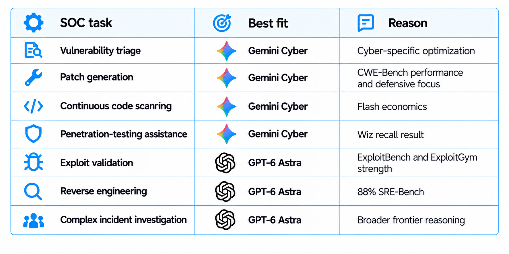 SOC Task Comparison Matrix