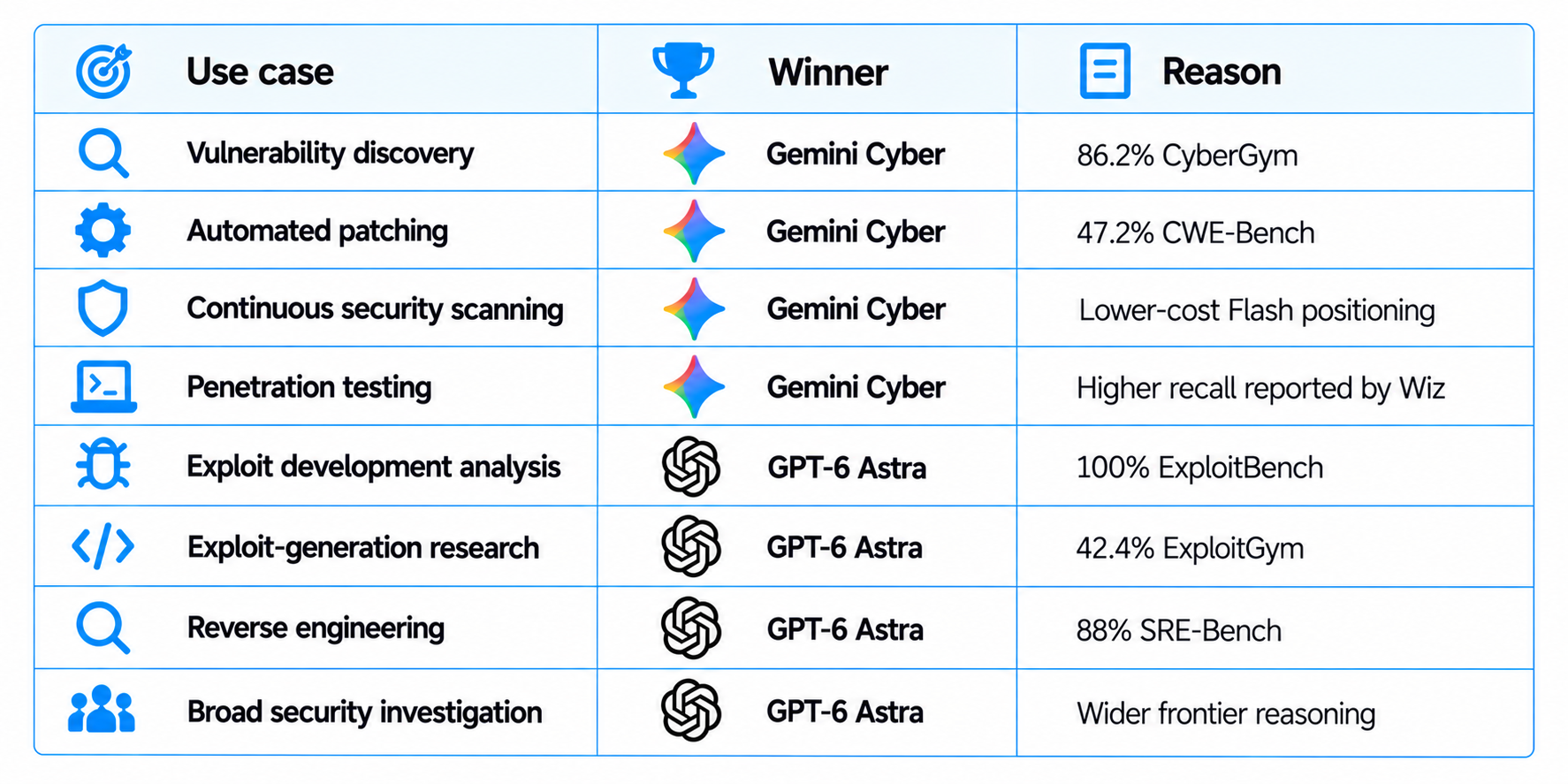 Best Cases of GPT 6 Astra and Gemini 3.8 Flash Cyber