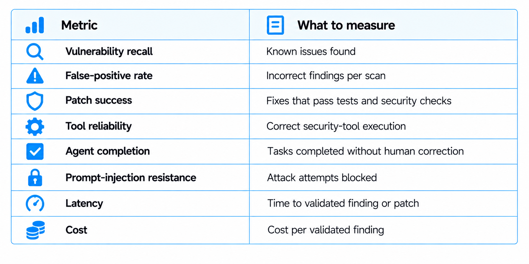 Security Metrics Measurement Table