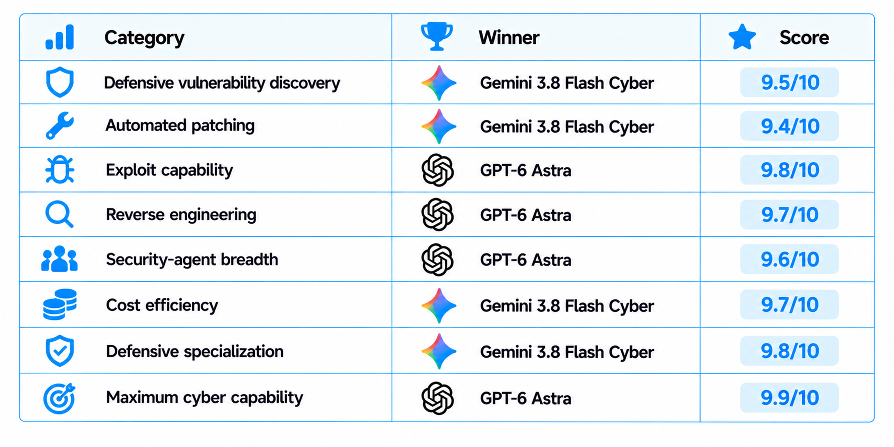 Gemini 3.8 Flash Cyber vs GPT-6 Astra: Overall Scorecard
