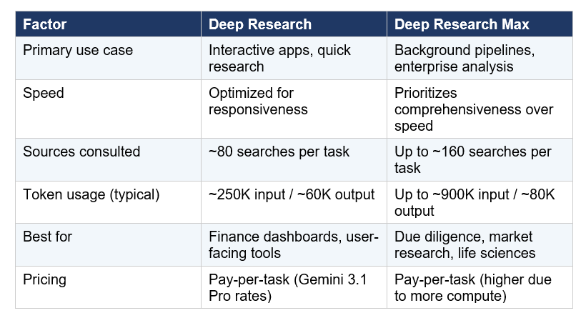 Deep Research vs Deep Research Max: Which One Do You Need?
Deep Research is optimized for speed and direct user-facing experiences. Deep Research Max is built for asynchronous, overnight-scale tasks that need maximum thoroughness