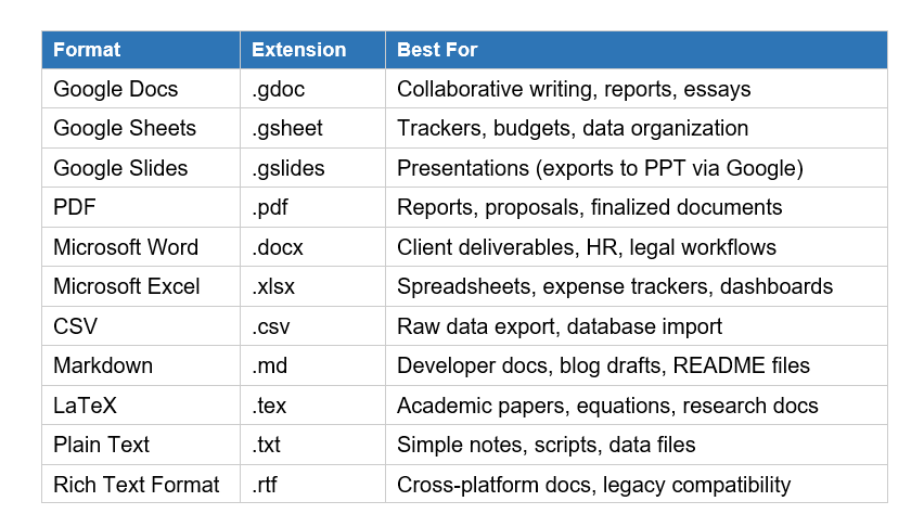All 11 Supported File Formats
Gemini supports a wider range of formats than most people realize. Here is the full confirmed list as of April 29, 2026