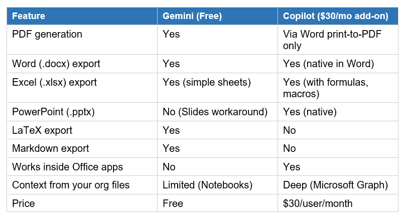 Gemini vs Microsoft Copilot: Document Creation in 2026

The competitive angle matters here. Microsoft Copilot has offered AI-assisted document creation inside Word, Excel, PowerPoint, and Outlook for a while — but behind a $30/user/month add-on on top of a Microsoft 365 subscription. Gemini just put a version of this capability in front of every free user globally.