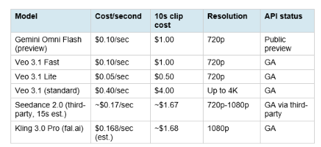 Pricing: Omni Flash vs the Veo 3.1 Family