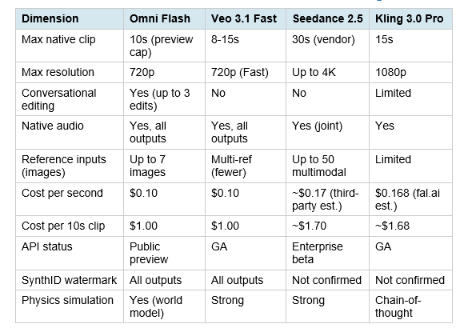 Where to Access Gemini Omni Flash