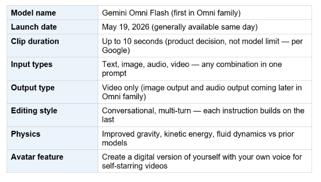 Gemini Omni Flash: What Actually Shipped on May 19