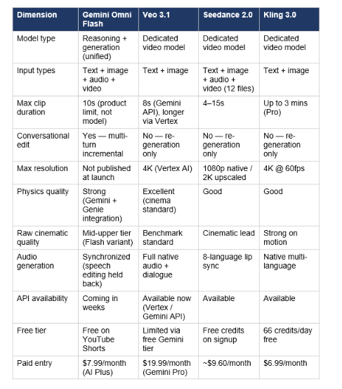The 2026 AI video landscape has four serious production tools. Here is where Omni Flash actually fits, based on what has shipped — not what is teased for later.