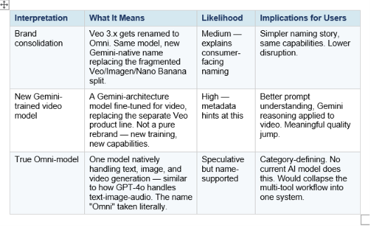 The community has converged around three plausible interpretations of what Gemini Omni actually is under the hood. None of them can be confirmed until Google speaks at I/O. But each interpretation carries meaningfully different implications for developers and creators.