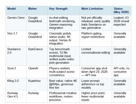 The AI video generation market has matured dramatically in 2026. Six major models are competing for developer and creator adoption, each with distinct strengths. Here is where Gemini Omni enters and what it needs to beat.