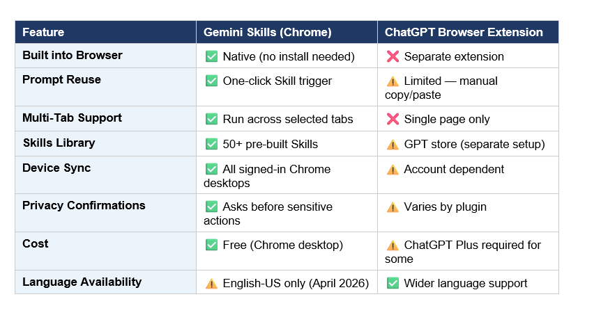 Gemini Skills vs. ChatGPT Browser Extensions