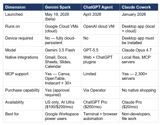 Gemini Spark vs ChatGPT Agent vs Claude Cowork
