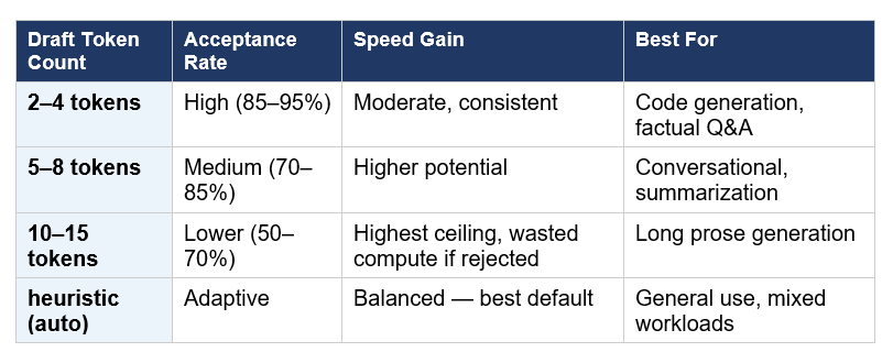 Optimizing Draft Token Count for Your Use Case
The number of draft tokens you ask the assistant to generate is the primary lever for tuning MTP performance. There is a genuine tradeoff here that Google's official documentation makes clear: