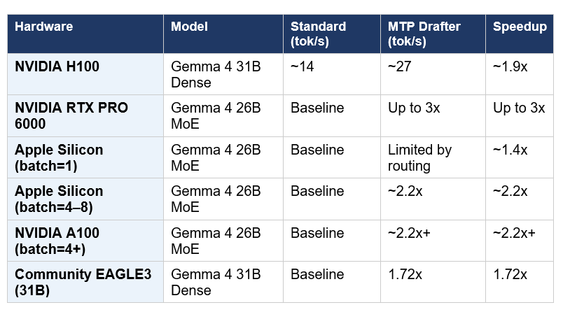 Google benchmarked the MTP drafters across LiteRT-LM, MLX, Hugging Face Transformers, and vLLM. The numbers below reflect documented performance data from the May 5, 2026 release announcement and community benchmarking: