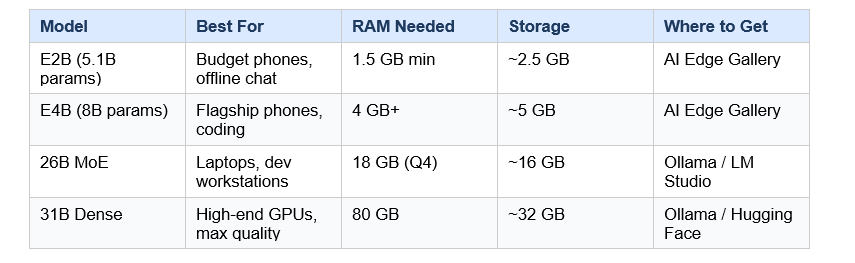 Which Gemma 4 Model Should You Use -Phone vs Laptop