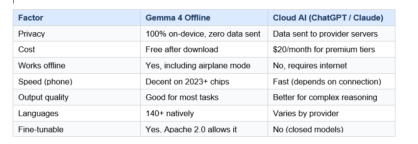 Gemma 4 Offline vs Cloud AI-- An Honest Comparison