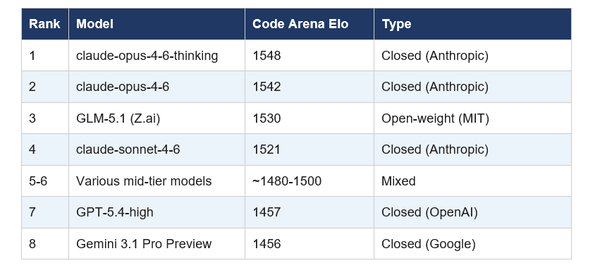 The Code Arena Result: What 1530 Elo Actually Means