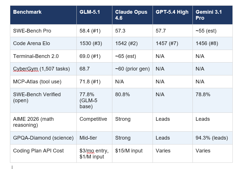 Full Benchmark Breakdown: GLM-5.1 vs Claude, GPT-5.4, Gemini 3.1 Pro