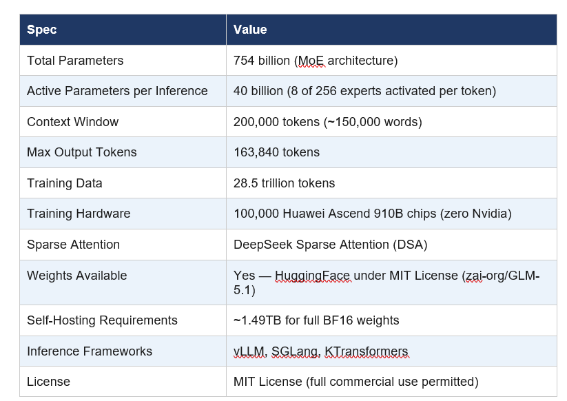 Architecture: 744B Parameters, Zero Nvidia Hardware