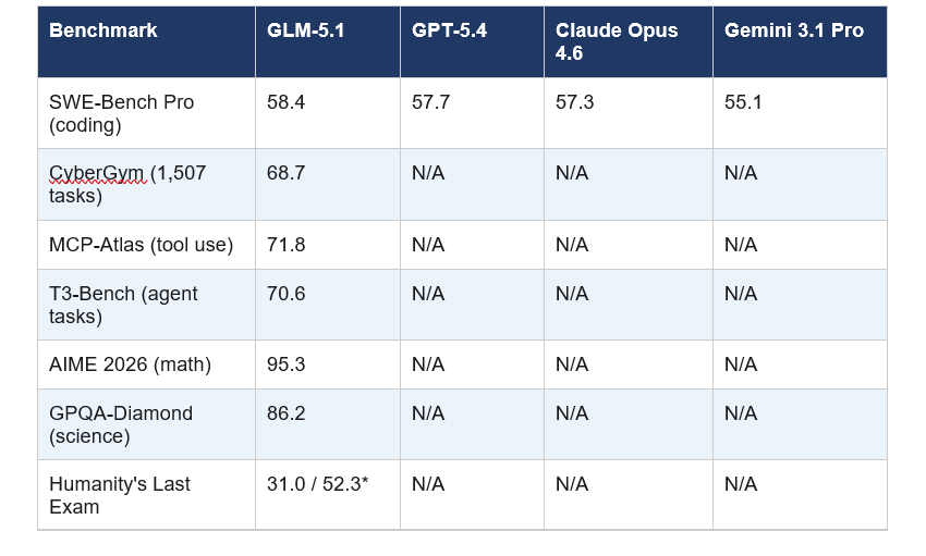 GLM-5.1 Benchmark Results vs GPT-5.4, Claude Opus 4.6, Gemini 3.1 Pro