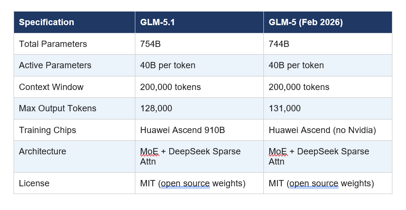 GLM-5.1 Architecture: 754B Parameters, MoE, and No Nvidia