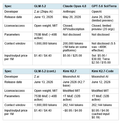 The Four Models at a Glance
