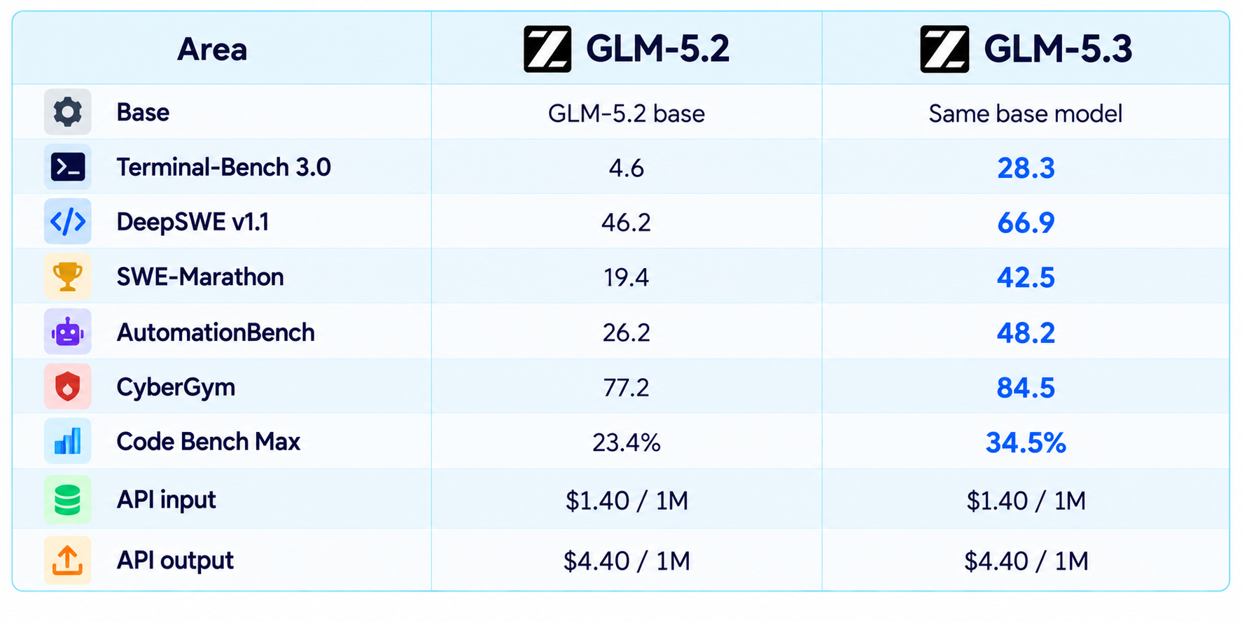 GLM-5.2 vs GLM-5.3 Benchmark Table