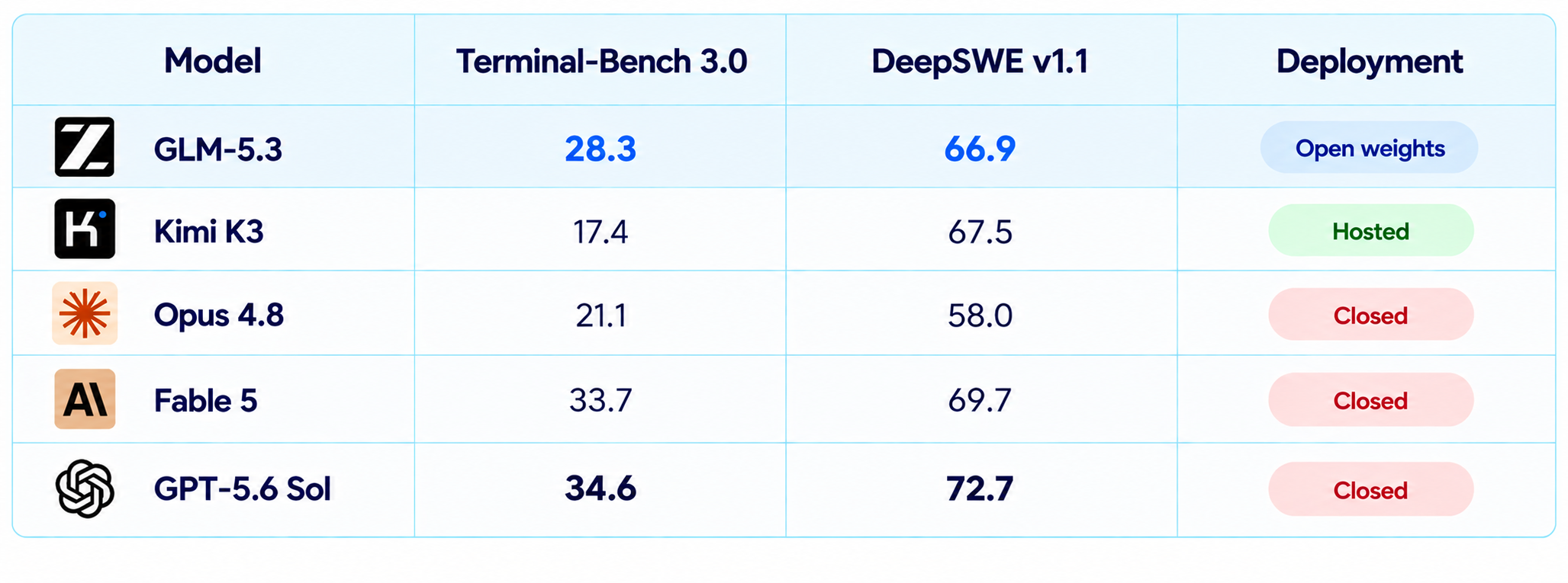 GLM-5.3 vs Other Coding Models